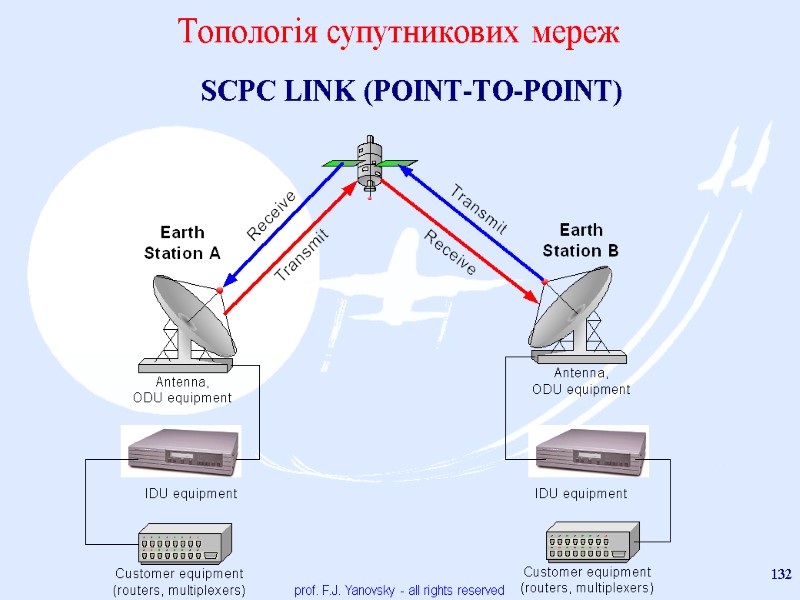 prof. F.J. Yanovsky - all rights reserved 132 Топологія супутникових мереж SCPC LINK (POINT-TO-POINT)